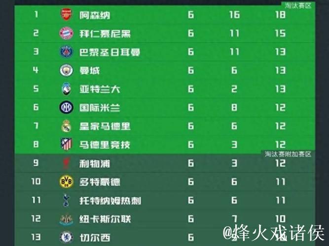 4场0胜！英超只剩一个苦主，全面压制西甲，超越