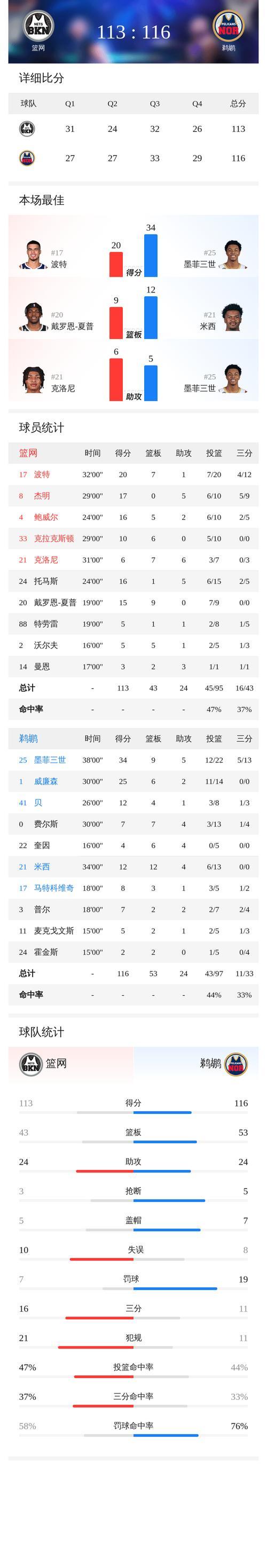 墨菲34+9小波特20+9 鹈鹕险胜篮网结束连败