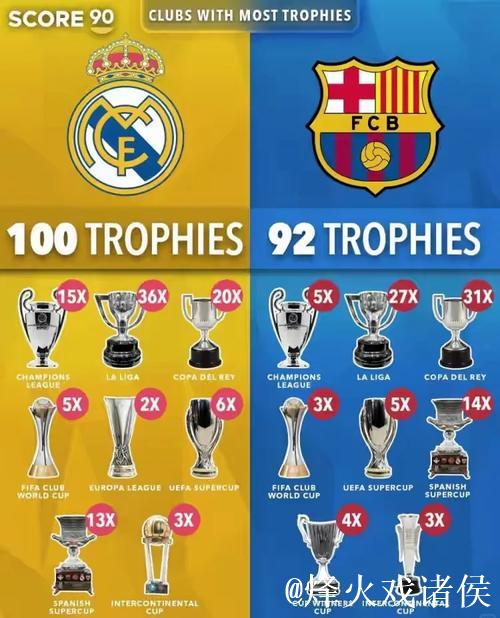 欧冠夺冠赔率:红军巴萨领跑 巴黎力压枪手皇马 欧冠夺冠赔率:红军巴萨领跑 巴黎力压枪手皇马